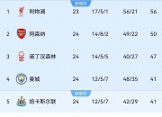 开云体育平台APP-关于阿森纳逆转获胜，积分榜上升至第四位的信息