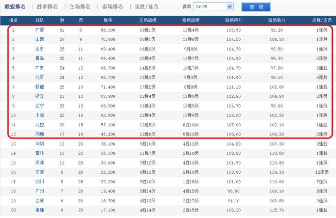 广东男篮力克辽宁男篮,积分榜稳居第一位的简单介绍 广东男篮力克辽宁男篮,积分榜稳居第一位的简单介绍