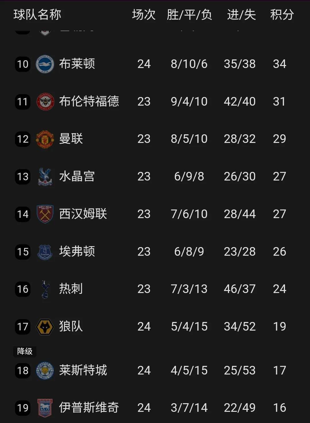 包含曼联连胜,英超积分追赶势头强烈的词条 包含曼联连胜,英超积分追赶势头强烈的词条