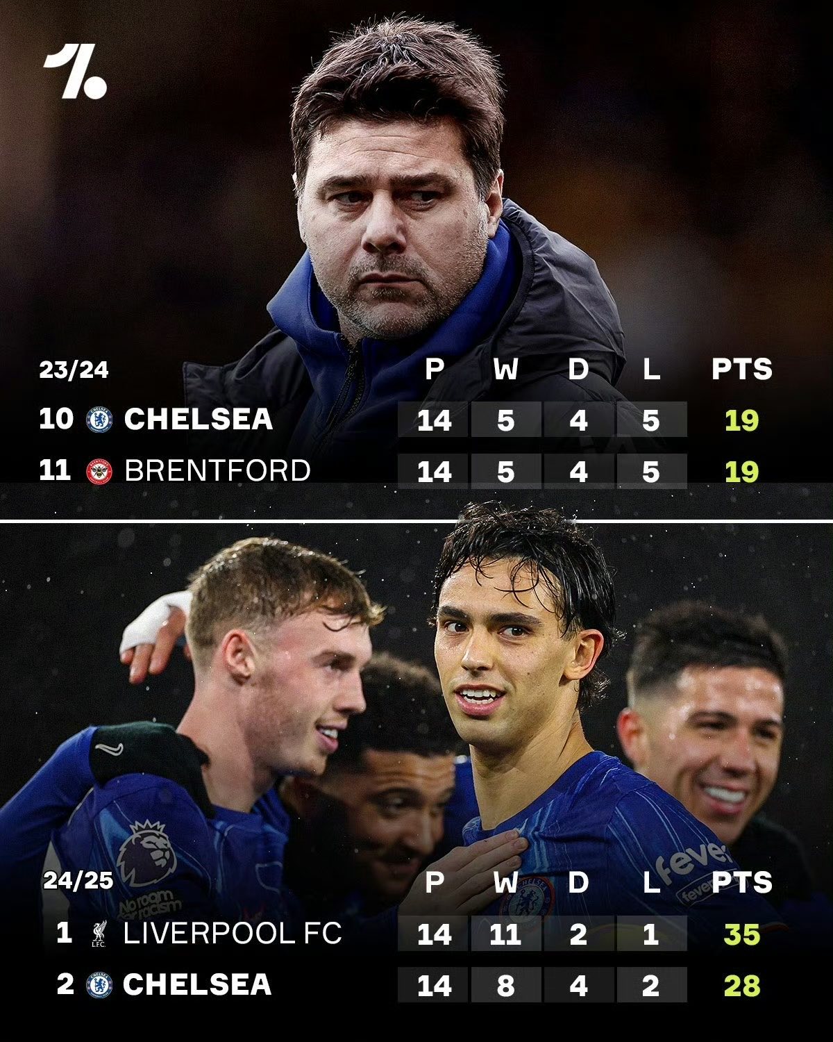 包含切尔西客场占尽优势，仍被逼平对手的词条