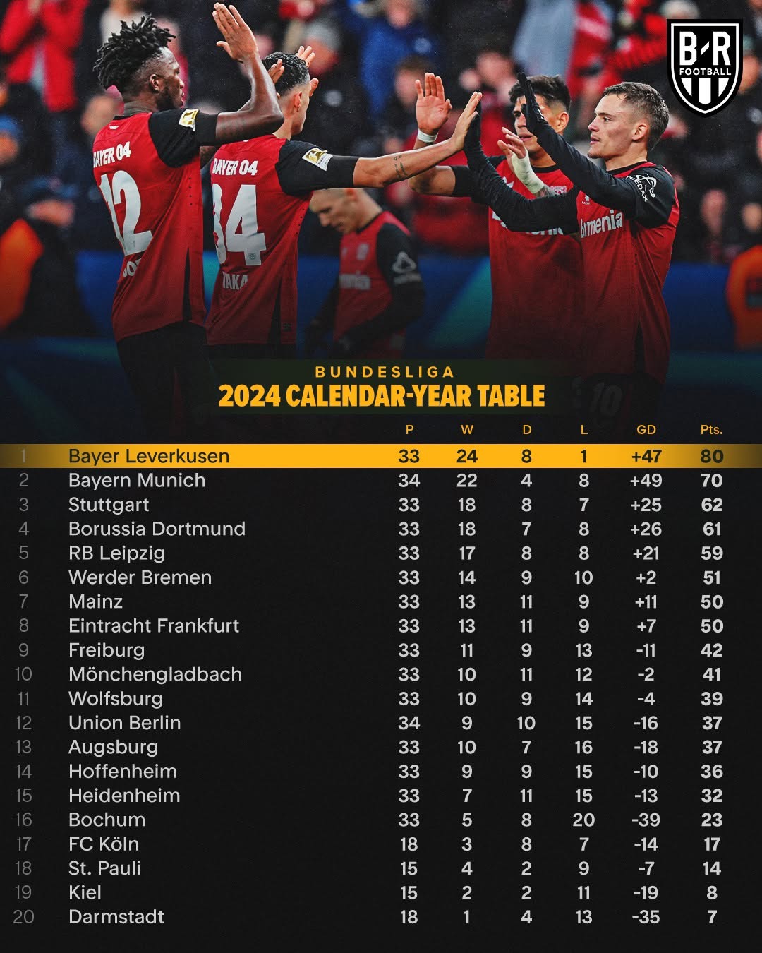 包含沃尔夫斯堡主场大胜,继续在德甲积分榜上攀升的词条 包含沃尔夫斯堡主场大胜,继续在德甲积分榜上攀升的词条