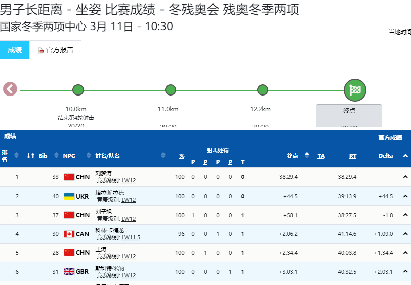 俄罗斯选手连夺两枚铜牌，实力突出的简单介绍