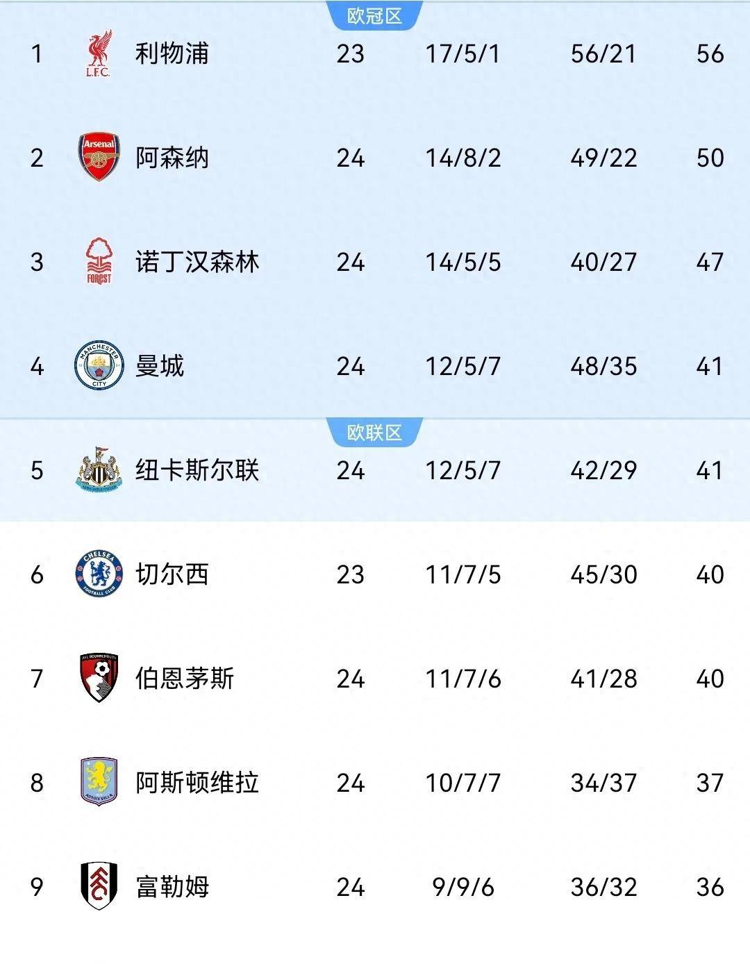 关于阿森纳逆转获胜，积分榜上升至第四位的信息