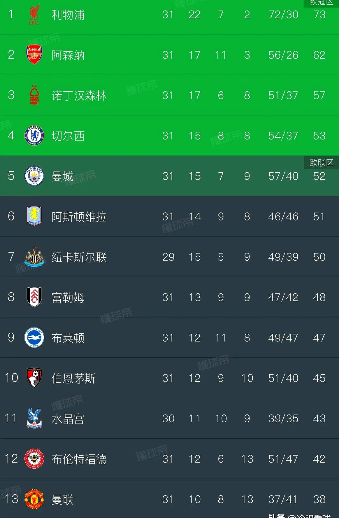 曼城豪取大胜，继续领跑积分榜