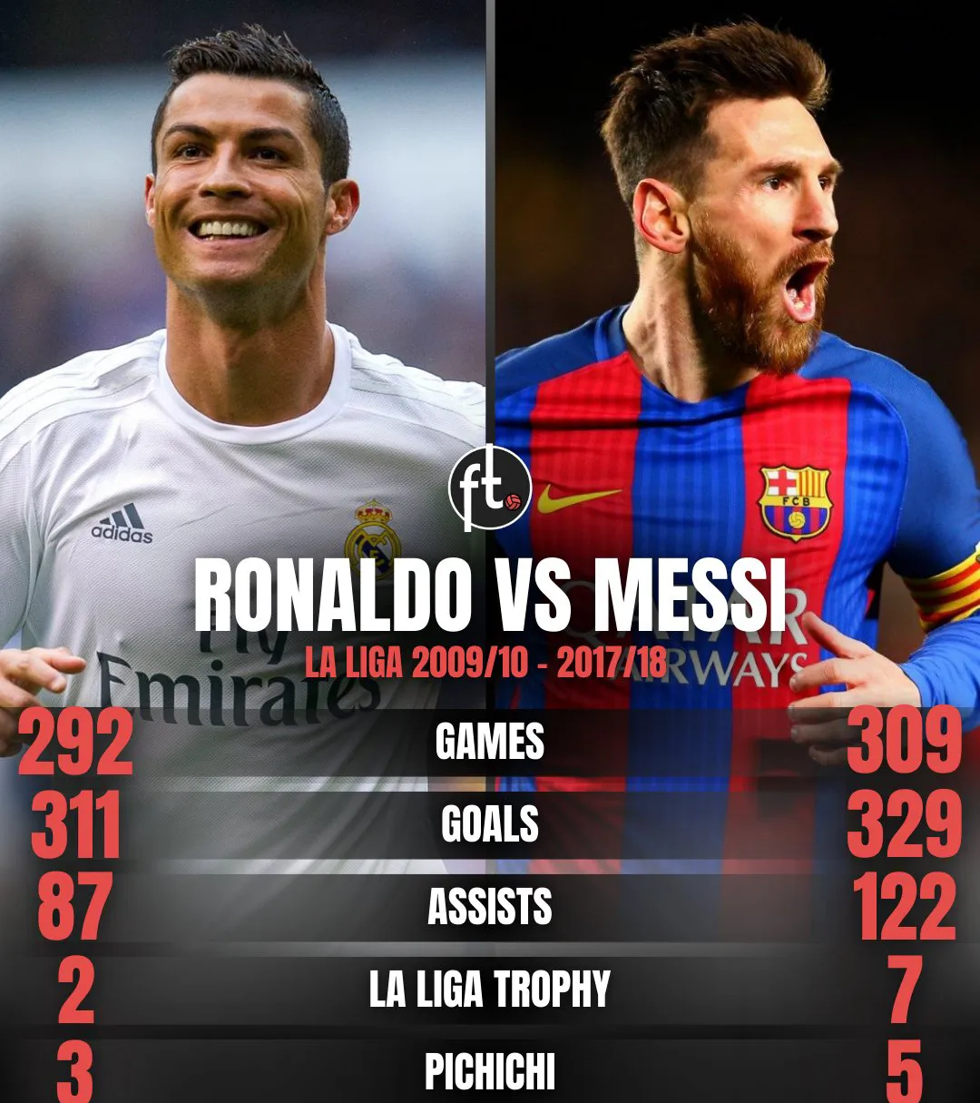 西班牙遭遇C罗碾压,西甲局势紧张 西班牙遭遇C罗碾压,西甲局势紧张