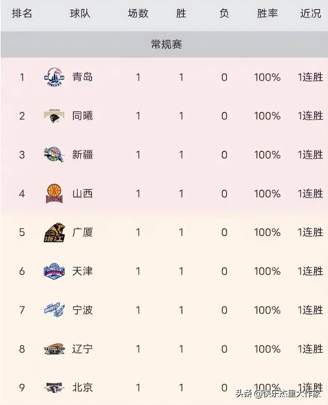 关于天津队不敌辽宁,外援实力有待提升的信息