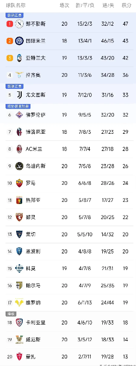 佛罗伦萨意甲积分狂飙,表现出乎意料的稳定 佛罗伦萨意甲积分狂飙,表现出乎意料的稳定